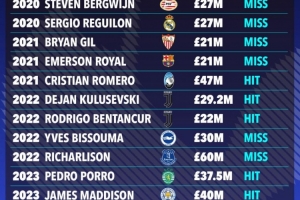 赛程更新-眼光不行？太阳报盘点热刺2019年以来转会：19笔引援差评过半